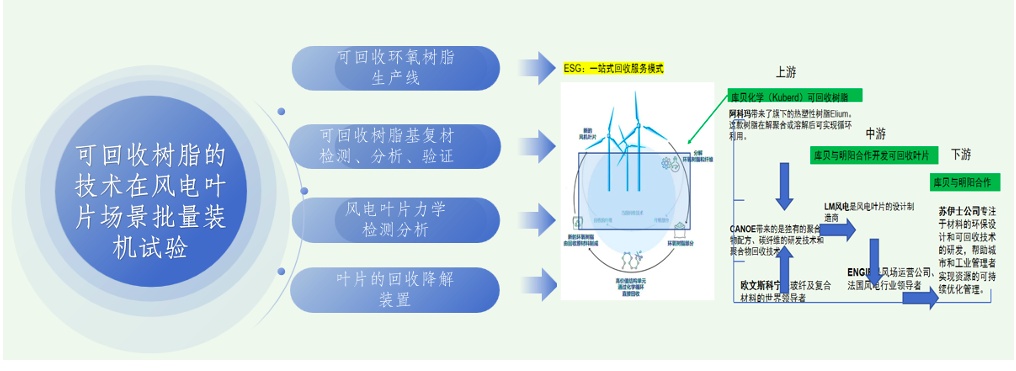 退役風電葉片回收樹脂.jpg