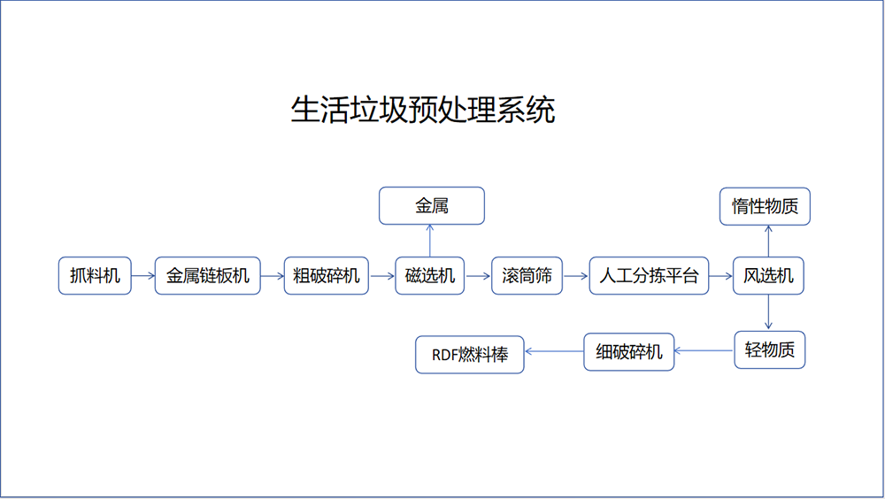 生活垃圾預處理系統流程圖.png